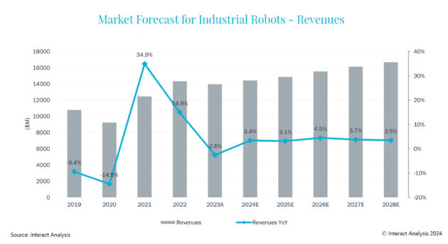 Industrial Robots Shipped In Interact Analysis