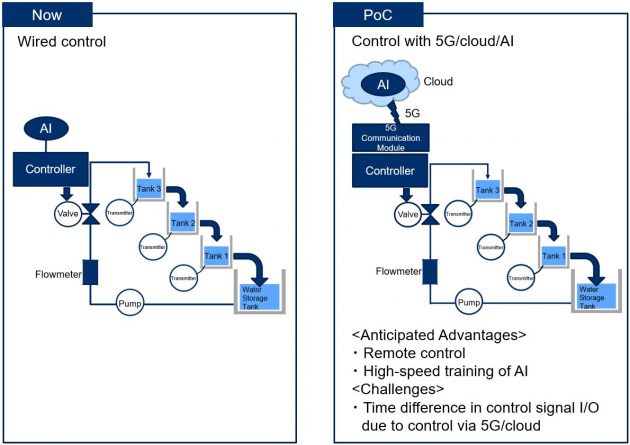 Yokogawa, NTT DOCOMO to trial autonomous plant control with 5G ...