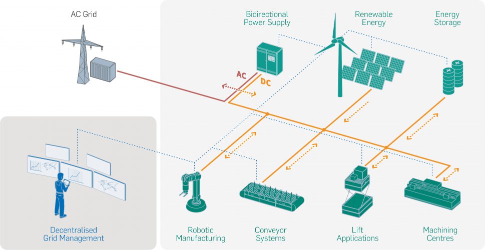 Making a direct impact with DC power - Manufacturing ...