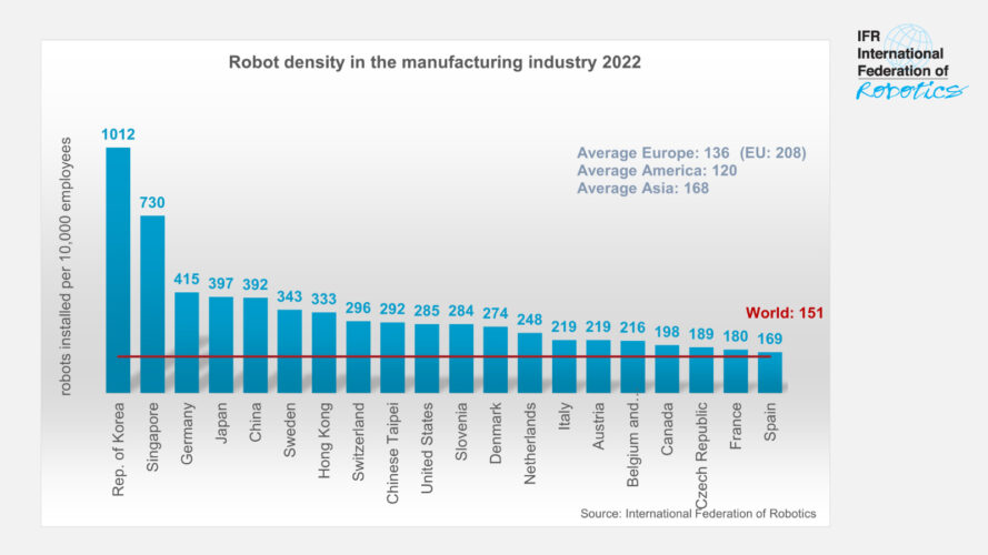 Rapid rise in robotics adoption: Global average robot density doubles ...